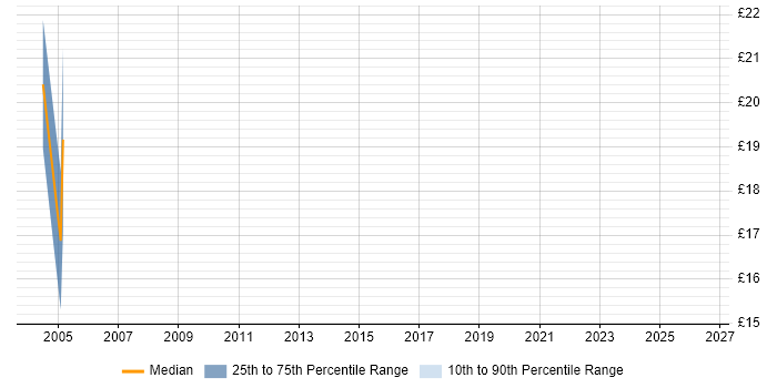 Contractor hourly rate distribution trend for Excel Specialist job vacancies in Surrey