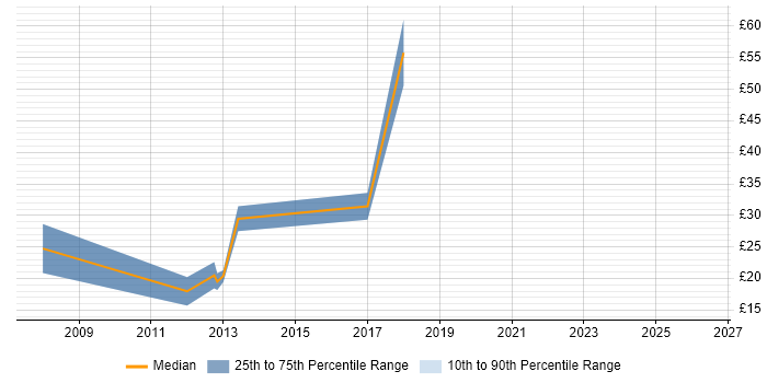 Contractor hourly rate distribution trend for jobs in Surrey citing Facebook