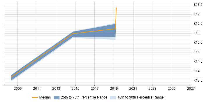 Contractor hourly rate distribution trend for Desktop Support job vacancies in Farnham