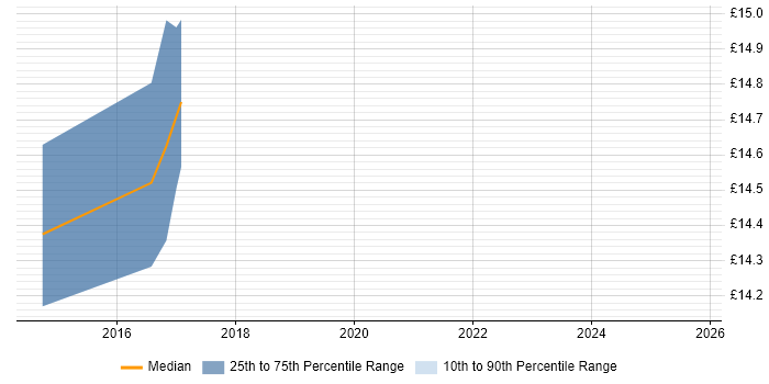 Contractor hourly rate distribution trend for jobs in Farnham citing Microsoft 365 Contractor hourly rate distribution trend for jobs in Farnham citing Microsoft 365