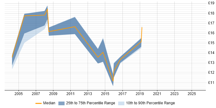 Contractor hourly rate distribution trend for jobs in Farnham citing Microsoft Contractor hourly rate distribution trend for jobs in Farnham citing Microsoft