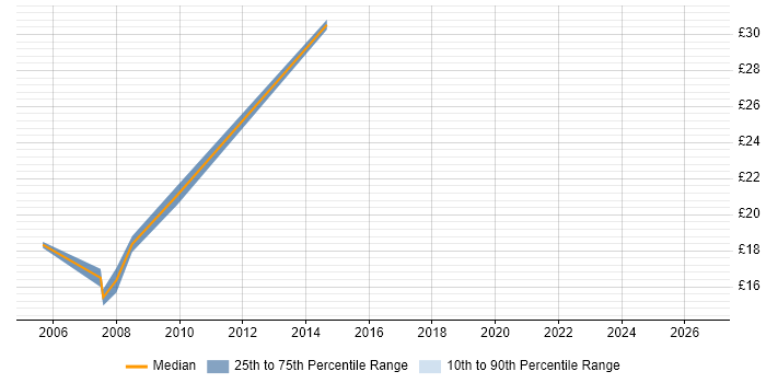 Contractor hourly rate distribution trend for jobs in Farnham citing Social Skills