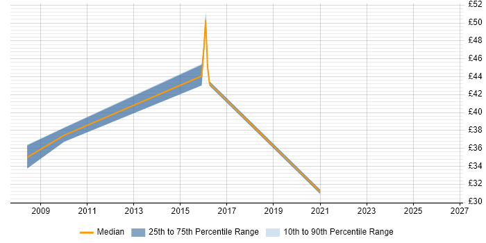 Contractor hourly rate distribution trend for jobs in Surrey citing Fibre Channel