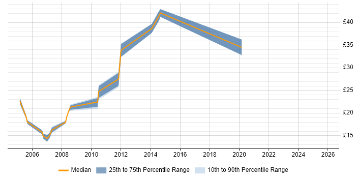 Contractor hourly rate distribution trend for jobs in Surrey citing Fibre Optics
