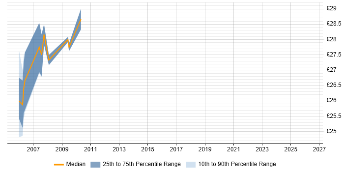 Contractor hourly rate distribution trend for jobs in Surrey citing FileNet