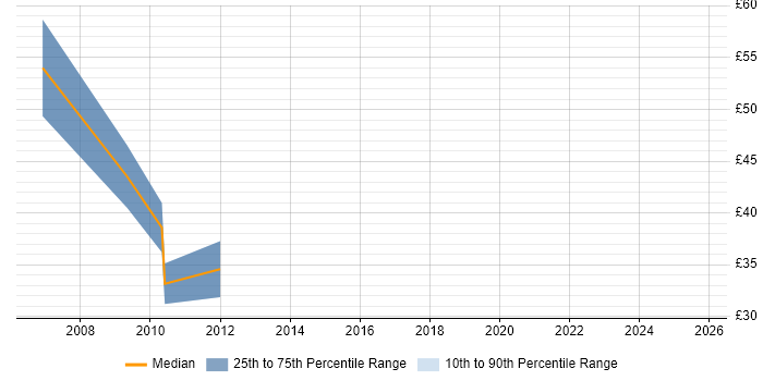 Contractor hourly rate distribution trend for Finance Manager job vacancies in Surrey Contractor hourly rate distribution trend for Finance Manager job vacancies in Surrey