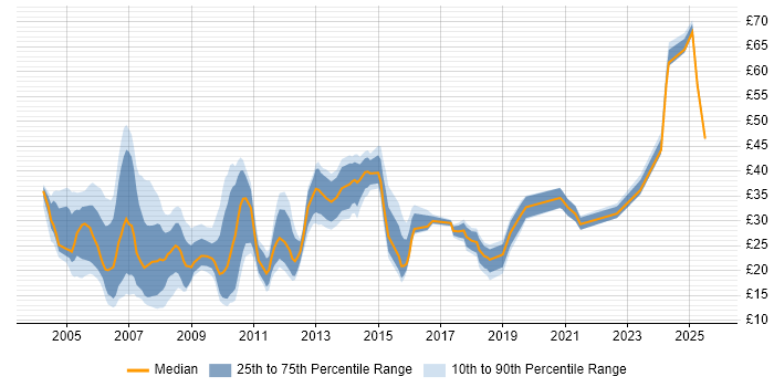 Contractor hourly rate distribution trend for jobs in Surrey citing Finance