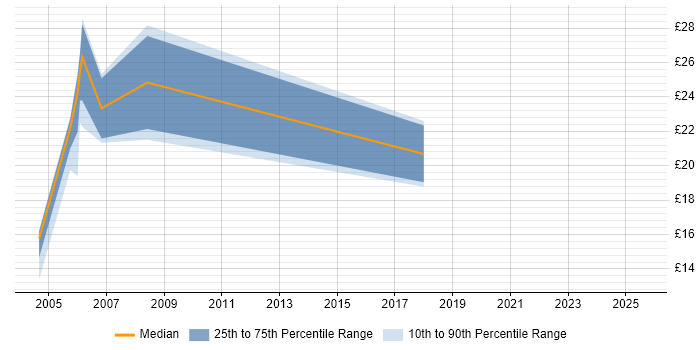 Contractor hourly rate distribution trend for jobs in Surrey citing Financial Institution