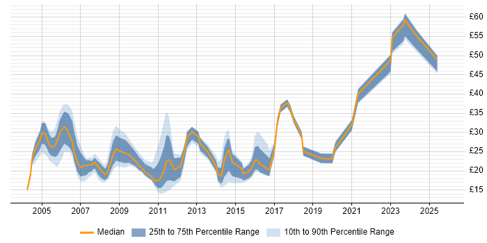Contractor hourly rate distribution trend for jobs in Surrey citing Firewall