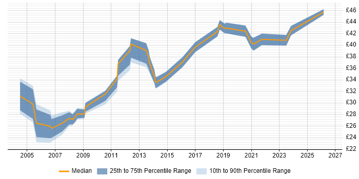Contractor hourly rate distribution trend for jobs in Surrey citing Firmware