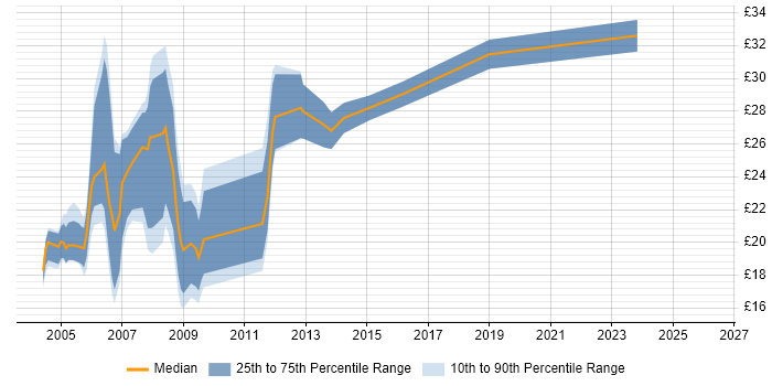 Contractor hourly rate distribution trend for jobs in Surrey citing Flash