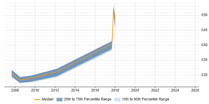 Contractor hourly rate distribution trend for Front-End Developer (Client-Side Developer) job vacancies in Surrey