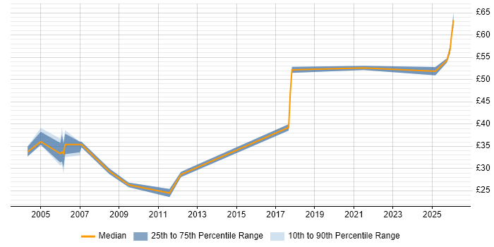 Contractor hourly rate distribution trend for jobs in Surrey citing Front End Development
