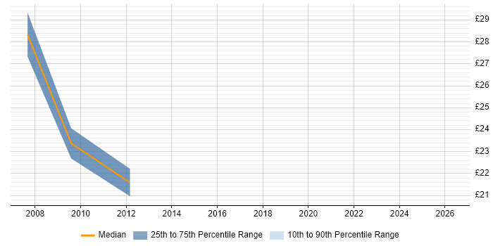 Contractor hourly rate distribution trend for Front-End Web Developer (Client-Side Web Developer) job vacancies in Surrey