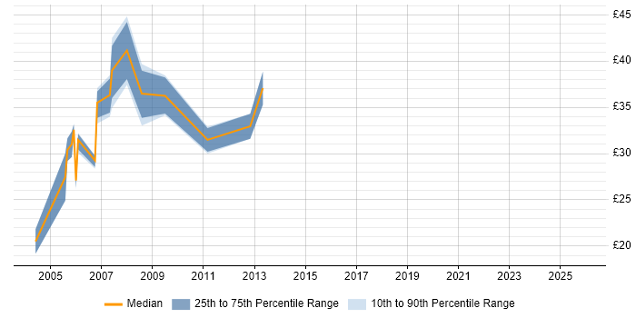 Contractor hourly rate distribution trend for jobs in Surrey citing FTP