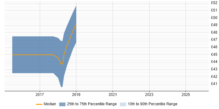 Contractor hourly rate distribution trend for jobs in Surrey citing Full-Stack Development