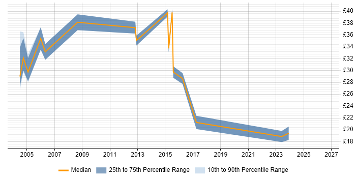 Contractor hourly rate distribution trend for jobs in Surrey citing Functional Testing