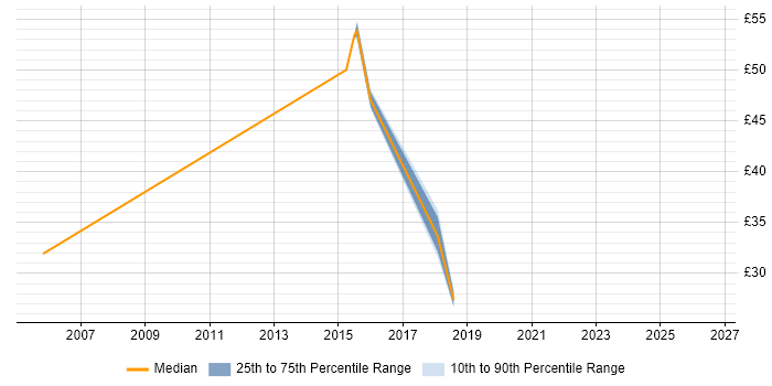 Contractor hourly rate distribution trend for jobs in Surrey citing GAP Analysis