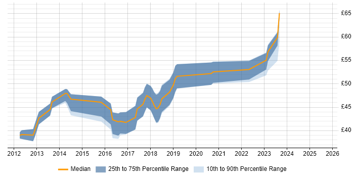 Contractor hourly rate distribution trend for jobs in Surrey citing Git