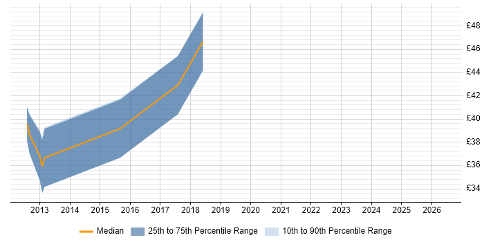 Contractor hourly rate distribution trend for jobs in Surrey citing GLSL