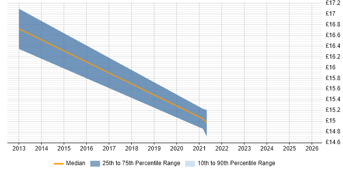 Contractor hourly rate distribution trend for jobs in Surrey citing GMP