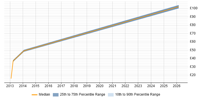 Contractor hourly rate distribution trend for jobs in Surrey citing Google Workspace