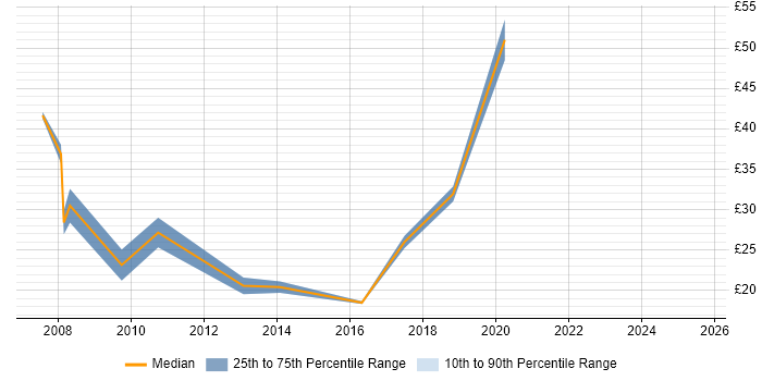 Contractor hourly rate distribution trend for jobs in Surrey citing Google
