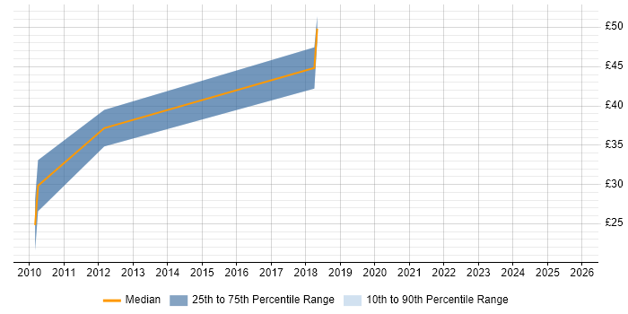 Contractor hourly rate distribution trend for Graphics Software Engineer job vacancies in Surrey