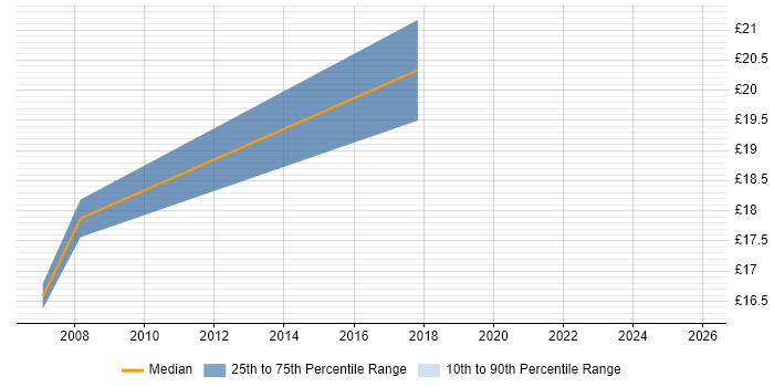 Contractor hourly rate distribution trend for 1st/2nd Line Support Engineer job vacancies in Guildford