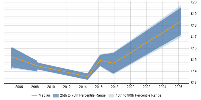 Contractor hourly rate distribution trend for 1st Line Support Analyst job vacancies in Guildford