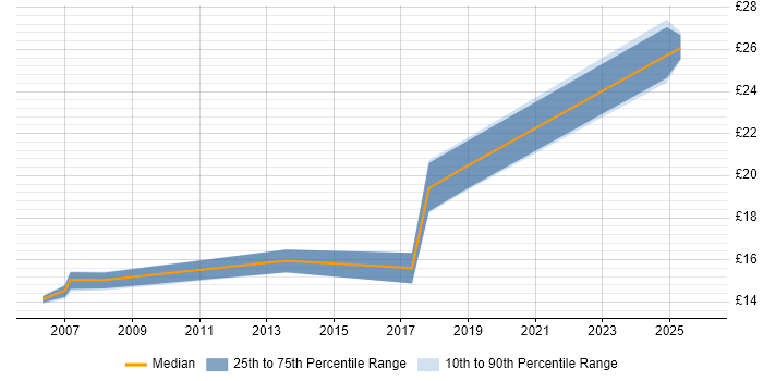 Contractor hourly rate distribution trend for 2nd Line Support Engineer job vacancies in Guildford