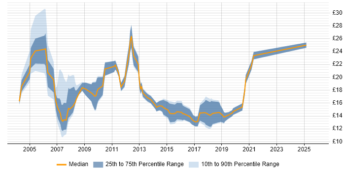 Contractor hourly rate distribution trend for jobs in Guildford citing Active Directory