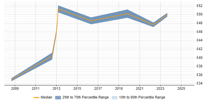Contractor hourly rate distribution trend for jobs in Guildford citing Agile Contractor hourly rate distribution trend for jobs in Guildford citing Agile