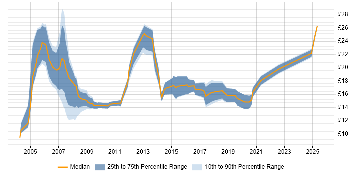 Contractor hourly rate distribution trend for Analyst job vacancies in Guildford Contractor hourly rate distribution trend for Analyst job vacancies in Guildford