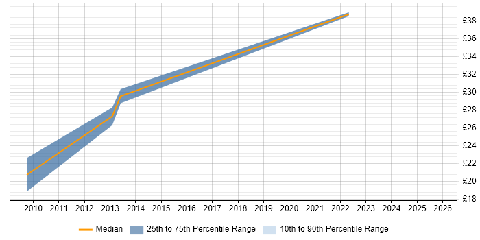 Contractor hourly rate distribution trend for jobs in Guildford citing Analytics