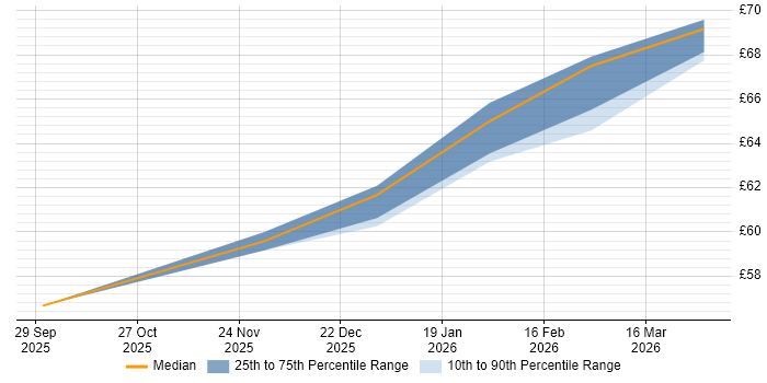 Contractor hourly rate distribution trend for jobs in Guildford citing AngularJS