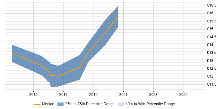 Contractor hourly rate distribution trend for jobs in Guildford citing Apple