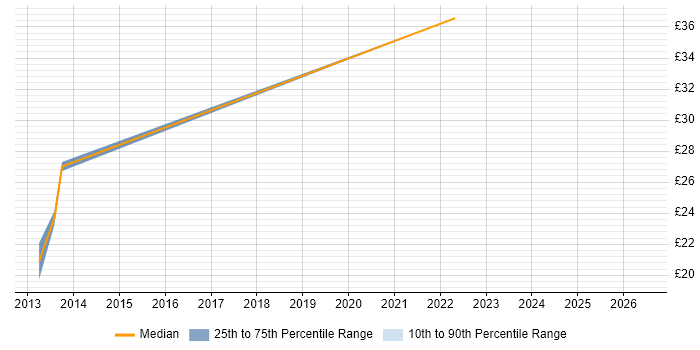 Contractor hourly rate distribution trend for jobs in Guildford citing ASP.NET MVC