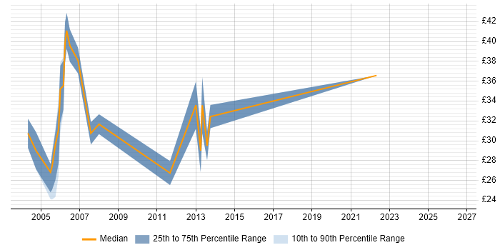 Contractor hourly rate distribution trend for jobs in Guildford citing ASP.NET