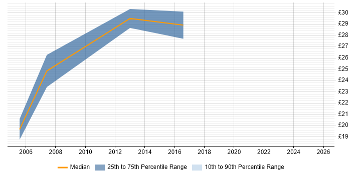 Contractor hourly rate distribution trend for jobs in Guildford citing Business Analysis