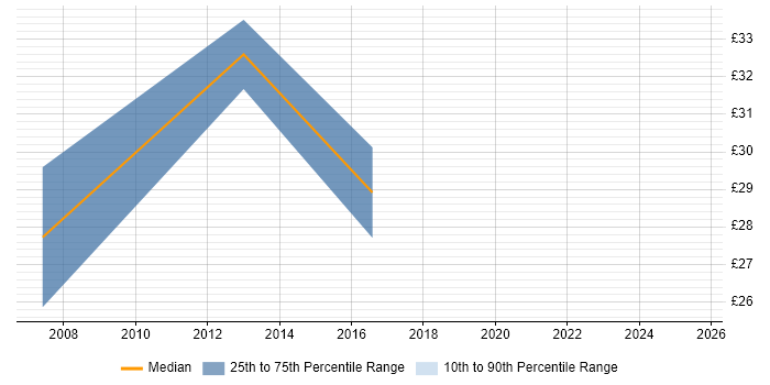 Contractor hourly rate distribution trend for Business Analyst job vacancies in Guildford