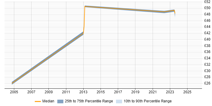 Contractor hourly rate distribution trend for jobs in Guildford citing Business Intelligence