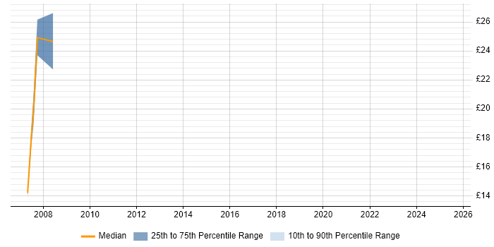 Contractor hourly rate distribution trend for jobs in Guildford citing CCNA