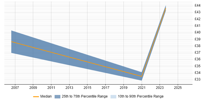 Contractor hourly rate distribution trend for jobs in Guildford citing Change Management