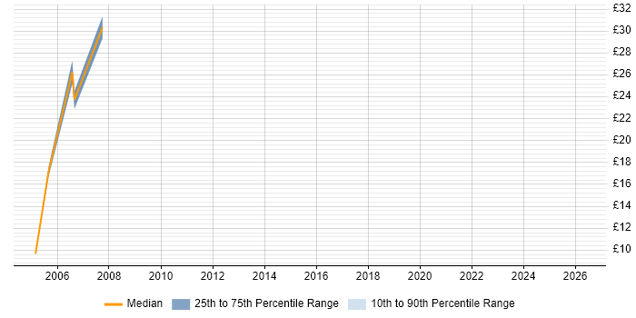Contractor hourly rate distribution trend for jobs in Guildford citing CheckPoint