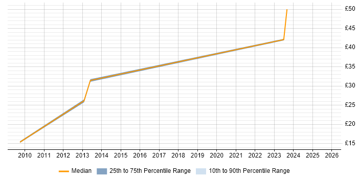 Contractor hourly rate distribution trend for jobs in Guildford citing Computer Science