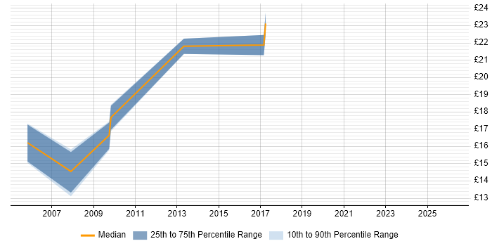 Contractor hourly rate distribution trend for jobs in Guildford citing Content Management