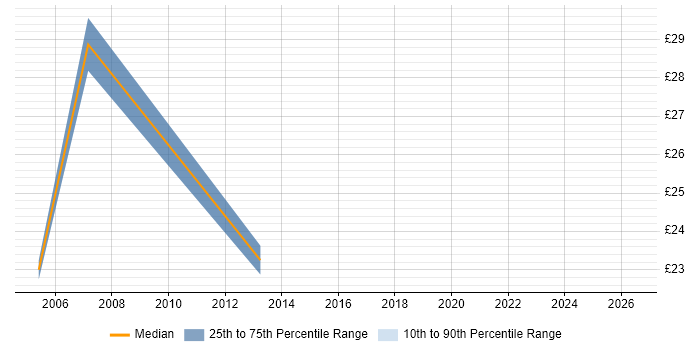 Contractor hourly rate distribution trend for jobs in Guildford citing Crystal Reports