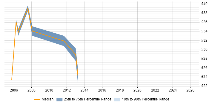 Contractor hourly rate distribution trend for C# Developer job vacancies in Guildford