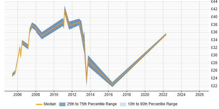 Contractor hourly rate distribution trend for jobs in Guildford citing C#